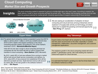 Cloud Computing                                                                                                         Foundations
                                                                                                                                               Obstacles and
                                                                                                                                   of Cloud                     Future of Cloud
                                                                                                                                               Considerations
                                                                                                                                  Computing

         Market Size and Growth Prospects
                                      The cloud computing market is expected to grow at a double-digit rate in the next 5 years. According to experts, the
      Insights                        SaaS delivery model of cloud computing will lead the growth story. They believe that emerging countries such as India
                                      have the greatest potential for market growth, including opportunities to support outsourcing of Cloud services


                          Cloud Market Growth

                 USD
                37.8 Bn                                  USD 121.1 Bn
                                                                                  “      We are seeing an acceleration of adoption of cloud
                                                                                         computing and cloud services among enterprises and an
                                                                                         explosion of supply-side activity as technology providers
                                                                                         maneuver to exploit the growing commercial opportunity
                                                                                                                                                                  “
                                                                                         – Ben Pring (VP, Gartner)

                 2010                (26% CAGR)               2015

                                          Expert Views                                                           Key Takeaways


“      The global cloud computing market is expected to grow from $37.8
       billion in 2010 to $121.1 billion in 2015 at a CAGR of 26.2% from
       2010 to 2015. SaaS is the largest contributor in the Cloud
       computing services market, accounting for 73% of the market's
       revenues in 2010 – MarketsAndMarkets Report
                                                                                        Experts believe that SaaS will be adopted by most companies in the
                                                                                        next few years at some level or the other, especially in content
                                                                                        management, collaboration, document management, and customer
                                                                                        management applications

       India will not only see a surge in cloud computing services but
       companies all over the world will look to India to support their                 The explosive growth in the cloud computing market will mirror
       transition to cloud computing – Steve Ballmer (CEO, Microsoft)                   greater IT globalization trends, with India leading the market in
                                                                                        outsourced support for Cloud services
       By 2012, nearly 85% of net-new software firms coming to market
       will be built around SaaS service composition and delivery; by
       2014, about 65% of new products from established ISVs will be
       delivered as SaaS services. SaaS-derived revenue will account
                                                                                 “      It is estimated that SaaS is growing at a rate five times faster than
       for nearly 26% of net new growth in the software market in                       the software market as a whole
       2014…– IDC Report

 Note: Comment and Views include key snippets
 Source: IDC reports: “Worldwide Enterprise Server Cloud Computing 2010-2014 Forecast”; “Worldwide Software as a Service 2010–2014 Forecast: Software
 Will Never Be the Same”; MarketsAndMarkets report: “Global Cloud Computing Market 2010 – 2015” ; EconomicTimes Website
December 2010   | Copyright © 2010 Grail Research, LLC                             7
 