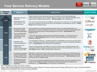 Foundations
                                                                                                                                                                     Obstacles and
                                                                                                                                                         of Cloud                     Future of Cloud
                                                                                                                                                                     Considerations

         Four Service Delivery Models                                                                                                                   Computing




    Business
                                   Definition                                                       Expert Views                                                     Service Provider
     Value
                                                          “SaaS is perfect for small businesses, they get the benefits of world-class infrastructure,
                           Application licensed to       enterprise-class features, and no capital investment. Frankly, I'd be surprised if the SMB market
                            customers                     doesn't shift to a SaaS-dominated sector” – Bernard Golden (CEO, HyperStratus)
        SaaS
                           Access through “thin          “The cost of comformity is the lack of flexibility. What will you do 5 years into a True SaaS scenario
                            client interface”, such       when you are locked in and the vendor won’t add the feature or functionality you need?” – R 'Ray'
                            as a web browser              Wang (Partner, Altimeter Group)


                           Set of tools and APIs         “Just as platform as a service provides enterprise IT with a new model for platforms to run
                            provided for creating         applications in the cloud, development as a service provides a new model for development tools,
                            customized applications       giving developers the power to create applications for the cloud” – Marc Benioff (CEO,
        DaaS               Tools provided include
                                                          Salesforce.com)
                            code editors, source          “I think there are going to be thousands of new platform companies -- you the end user can
                            control systems, and          program it” – Marc Andreesen (General Partner, Andreessen Horowitz and Cofounder &
                            batch scripts                 Chairman at Ning Inc.)
                                                          “The advantages of PaaS are - Complete abstraction; considerable cost savings and faster time to
                          Hosting for client-            market ; Better security. PaaS makes developers succeed even if they are completely ‘operations
                            developed applications        blind” – K. Subramanian (CTO and Advisor, CloudsDirect)
        PaaS              Applications can be
                            created using                 “There are shortcomings in the platform as a service model as well. The biggest problem with
                            programming languages         PaaS may be difficulty migrating existing applications from the internal data centre to the cloud” –
                            such as Java and .Net         Tim O'Brien (Director, Platform Strategy Group, Microsoft)


                          Fundamental computing          “Although it is not the first choice, IaaS has an obviously huge market in the enterprise because
                            resources (processing,        there are countless servers sitting in data centers that are prime candidates to move out to IaaS
                            storage, network, etc.) —     clouds, and countless more that will be needed in the coming years” – Scott Sanchez (Security
         IaaS               to run full virtual servers   and Privacy Officer, ScaleUp Cloud)
                          Customer has control
                            over operating system,        “In short, IaaS and other associated services has enabled startups and other businesses to focus
                            storage, and deployed         on their core competencies without worrying much about provisioning and management of
                            applications                  infrastructure” – K. Subramanian (CTO and Advisor, CloudsDirect)

 Note: Comments and Views include key snippets
 Source: NIST Working Definition of Cloud Computing; SysCon Website; The Role of Internal Audit, October 2009 (Ernst & Young); TechWorld Website;
 SoftwareInsider Website(R "Ray" Wang); Company Websites
December 2010   | Copyright © 2010 Grail Research, LLC                                        9
 