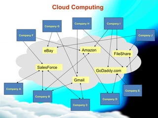 SalesForce Gmail GoDaddy.com eBay Amazon FileShare Company A Company B Company C Company D Company E Company F Company G Company H Company I Company J Cloud Computing 