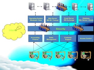Internet Security Accounting  Finance Sales  Management Customer  Support Access Control Operating System Windows / Unix Web Server MS IIS / Tomcat Email Server MS Exchange Database SQL Server / Oracle 