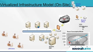 SLIDE TITLE
 Click to edit Master text styles
 Second level
 Third level
 Fourth level
 Fifth level
Virtualized Infrastructure Model (On-Site)
LAN Users Number of Servers
Vmware
ESX
2
P2
V
YES,
Virtualization
Branch
Office
Remote
Users
 