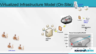 SLIDE TITLE
 Click to edit Master text styles
 Second level
 Third level
 Fourth level
 Fifth level
Virtualized Infrastructure Model (On-Site)
LAN Users Number of Servers
Vmware
ESX
2
P2
V
YES,
Virtualization
Branch
Office
Remote
Users
 