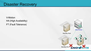 SLIDE TITLE
 Click to edit Master text styles
 Second level
 Third level
 Fourth level
 Fifth level
Disaster Recovery
Data Center
V-Motion
Standby Host
Standby Host
HA (High Availability)
FT (Fault Tolerance)
 