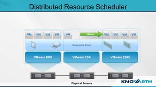 SLIDE TITLE
 Click to edit Master text styles
 Second level
 Third level
 Fourth level
 Fifth level
Distributed Resource Scheduler
Physical Servers
VMware ESX VMware ESX VMware ESXi
Resource Pool
 