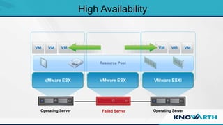 SLIDE TITLE
 Click to edit Master text styles
 Second level
 Third level
 Fourth level
 Fifth level
High Availability
VMware ESX VMware ESX VMware ESXi
Resource Pool
Failed Server Operating ServerOperating Server
 