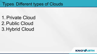 SLIDE TITLE
 Click to edit Master text styles
 Second level
 Third level
 Fourth level
 Fifth level
Types: Different types of Clouds
1. Private Cloud
2.Public Cloud
3.Hybrid Cloud
 