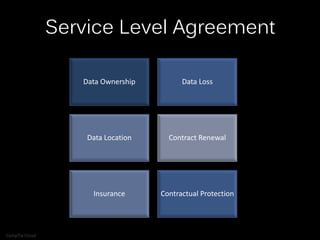 Service Level Agreement
Data Ownership Data Loss
Data Location Contract Renewal
Insurance Contractual Protection
CompTiaCompTia CloudCompTia Cloud Essential
 