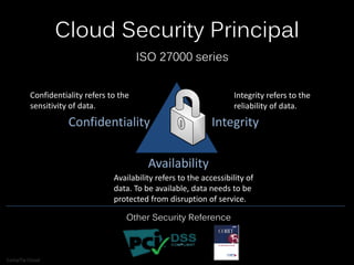 Cloud Security Principal
Confidentiality Integrity
Availability
Confidentiality refers to the
sensitivity of data.
Integrity refers to the
reliability of data.
ISO 27000 series
Availability refers to the accessibility of
data. To be available, data needs to be
protected from disruption of service.
Other Security Reference
CompTia CloudCompTia Cloud Essential
 
