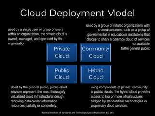Cloud Deployment Model
Private
Cloud
Community
Cloud
Public
Cloud
Hybrid
Cloud
used by a single user or group of users
within an organization, the private cloud is
owned, managed, and operated by the
organization
used by a group of related organizations with
shared concerns, such as a group of
governmental or educational institutions that
choose to share a common cloud of services
not available
to the general public
Used by the general public, public cloud
services represent the most thoroughly
virtualized cloud infrastructural design,
removing data center information
resources partially or completely.
using components of private, community,
or public clouds, the hybrid cloud provides
access to two or more infrastructures
bridged by standardized technologies or
proprietary cloud services.
National Institute of Standards and Technology Special Publication 800-145
 