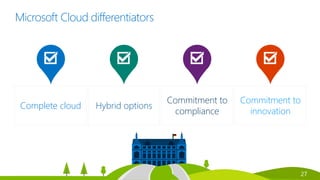 27
Complete cloud Hybrid options
Commitment to
compliance
Commitment to
innovation
Microsoft Cloud differentiators
 