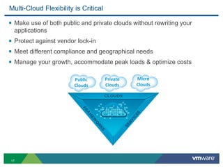 Multi-Cloud Flexibility is Critical

! Make use of both public and private clouds without rewriting your
  applications
! Protect against vendor lock-in
! Meet different compliance and geographical needs
! Manage your growth, accommodate peak loads & optimize costs

                        Public        Private   Micro
                        Clouds        Clouds    Clouds




17
 
