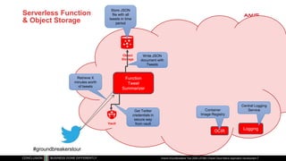 Serverless Function
& Object Storage
Object
Storage
Function
Write JSON
document with
Tweets
Store JSON
file with all
tweets in time
period
Oracle Groundbreakers Tour 2020 LATAM | Oracle Cloud Native Application Development
#groundbreakerstour
Vault
Get Twitter
credentials in
secure way
from vault
Retrieve X
minutes worth
of tweets
Logging
OCIR
Container
Image Registry
Central Logging
Service
Function
Tweet
Summarizer
 