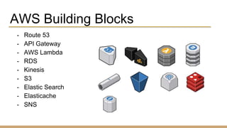 AWS Building Blocks
- Route 53
- API Gateway
- AWS Lambda
- RDS
- Kinesis
- S3
- Elastic Search
- Elasticache
- SNS
 