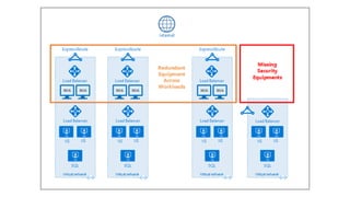 Cloud Reference Architecture - Part 1 Foundation