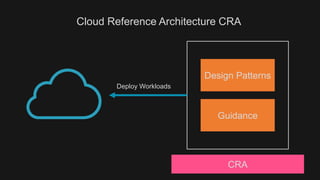 Design Patterns
Guidance
CRA
Cloud Reference Architecture CRA
Deploy Workloads
 