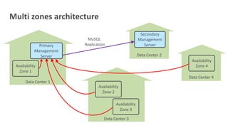 Data Center 1
Multi zones architecture
Availability
Zone 1
Data Center 2
Secondary
Management
Server
MySQL
Replication
Data Center 3
Data Center 4
Availability
Zone 2
Availability
Zone 3
Availability
Zone 4
Primary
Management
Server
 