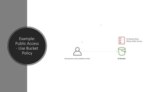 Example:
Public Access
- Use Bucket
Policy
 