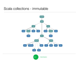 Scala collections - immutable
 