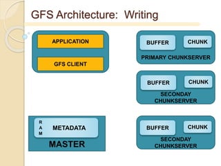 GFS Architecture: Writing
MASTER
APPLICATION
GFS CLIENT
METADATA
R
A
M
PRIMARY CHUNKSERVER
BUFFER CHUNK
SECONDAY
CHUNKSERVER
BUFFER CHUNK
SECONDAY
CHUNKSERVER
BUFFER CHUNK
 