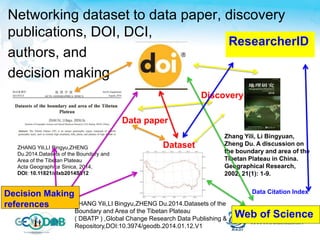 Networking dataset to data paper, discovery
publications, DOI, DCI,
authors, and
decision making
ZHANG Yili,LI Bingyu,ZHENG Du.2014.Datasets of the
Boundary and Area of the Tibetan Plateau
( DBATP ) ,Global Change Research Data Publishing &
Repository,DOI:10.3974/geodb.2014.01.12.V1
ZHANG Yili,LI Bingyu,ZHENG
Du.2014.Datasets of the Boundary and
Area of the Tibetan Plateau
Acta Geographica Sinica, 2014,
DOI: 10.11821/dlxb2014S012
Zhang Yili, Li Bingyuan,
Zheng Du. A discussion on
the boundary and area of the
Tibetan Plateau in China.
Geographical Research,
2002, 21(1): 1-9.
Dataset
Data paper
Discovery
Data Citation Index
ResearcherID
Web of Science
Decision Making
references
 