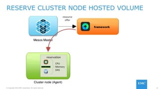 © Copyright 2016 EMC Corporation. All rights reserved. 12
RESERVE CLUSTER NODE HOSTED VOLUME
 