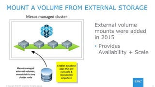 © Copyright 2016 EMC Corporation. All rights reserved. 13
External volume
mounts were added
in 2015
• Provides
Availability + Scale
MOUNT A VOLUME FROM EXTERNAL STORAGE
 