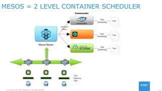 © Copyright 2016 EMC Corporation. All rights reserved. 27
MESOS = 2 LEVEL CONTAINER SCHEDULER
 