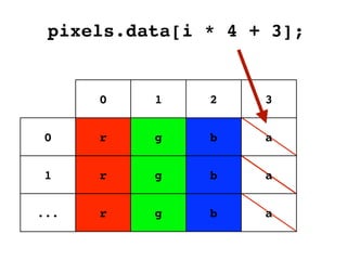 pixels.data[i * 4 + 3];


      0   1    2    3


 0    r   g    b    a


 1    r   g    b    a


...   r   g    b    a
 