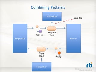 Combining Patterns
                           Subscriber
                                              Wire Tap




                            Request
              Request        Topic
Requestor                                  Replier




                Reply
                Topic              Reply



              Subscriber
                                               © 2011 Real-Time Innovations, Inc.
                                                       COMPANY CONFIDENTIAL
 