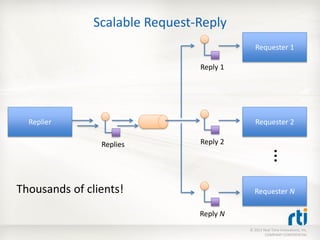 Scalable Request-Reply
                                             Requester 1

                                Reply 1




  Replier                                    Requester 2

                Replies         Reply 2




                                                     …
Thousands of clients!                       Requester N

                                Reply N
                                          © 2011 Real-Time Innovations, Inc.
                                                  COMPANY CONFIDENTIAL
 