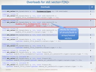 Overloads for std::vector<T[N]>
10/4/2013 © 2012 RTI • COMPANY CONFIDENTIAL 38
Overloads #
void set_value(DDS_DynamicData &, int, FundamentalTypes v); [18 overloads] 1
template <class T>
void set_value(DDS_DynamicData &, int, const std::vector<T> &
enable_if<is_fundamental<T>::value>::type * = 0);
2
template <class T>
void set_value(DDS_DynamicData &, int, const std::vector<T> &,
disable_if<is_fundamental<T>::value ||
is_enum<T>::value>::type * = 0);
3
template <class T>
void set_value(DDS_DynamicData &, int, const std::vector<T> &,
enable_if<is_enum<T>::value>::type * = 0);
4
void set_value(DDS_DynamicData &, int, const std::vector<bool> &); 5
template <class T>
void set_value(DDS_DynamicData &, int, const T &,
typename enable_if<is_enum<T>::value>::type * = 0);
6
template <class T>
void set_value(DDS_DynamicData &, int, const T &,
typename enable_if<is_class<T>::value>::type * = 0);
7
template <class T, unsigned N>
void set_value(DDS_DynamicData &, int, const T(&arr)[N],
typename enable_if<is_fundamental<typename remove_all_extents<T>::type>::value>::type * = 0);
8
template <class T, unsigned N>
void set_value(DDS_DynamicData &, int, const T(&arr)[N],
typename enable_if<is_enum<typename remove_all_extents<T>::type>::value>::type * = 0);
9
template <class T, unsigned N>
void set_value(DDS_DynamicData &, int, const T(&arr)[N],
typename enable_if<is_class<typename remove_all_extents<T>::type>::value>::type * = 0);
10
Works for vector
of structs/built-in
arrays/nested
vectors
 