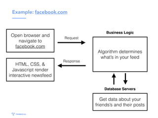 Example: facebook.com
HTML, CSS, &
Javascript render
interactive newsfeed
Algorithm determines
what’s in your feed
Request
Get data about your
friends’s and their posts
Open browser and
navigate to
facebook.com
Business Logic
Database Servers
Response
 