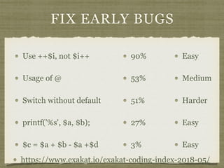 FIX EARLY BUGS
Use ++$i, not $i++
Usage of @
Switch without default
printf('%s', $a, $b);
$c = $a + $b - $a +$d
Easy
Medium
Harder
Easy
Easy
90%
53%
51%
27%
3%
https://www.exakat.io/exakat-coding-index-2018-05/
 