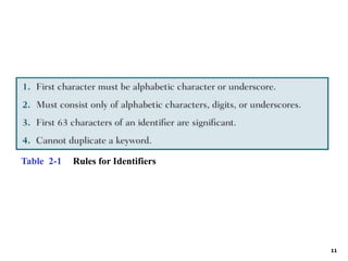 11
Table 2-1 Rules for Identifiers
 