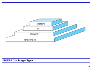 18
FIGURE 2-9 Integer Types
 