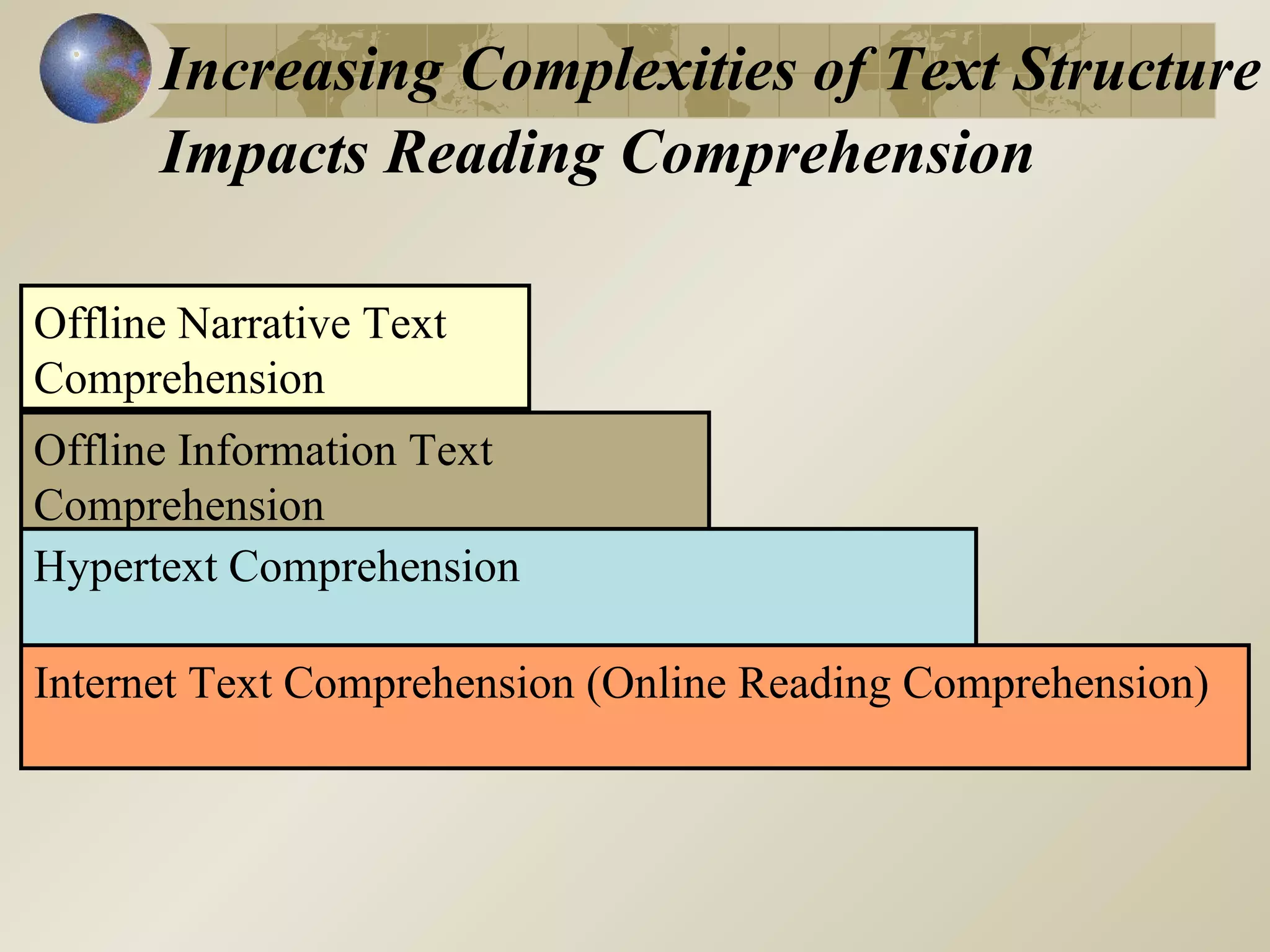 Increasing Complexities of Text Structure
      Impacts Reading Comprehension

Offline Narrative Text
Comprehension
Offline Information Text
Comprehension
Hypertext Comprehension

Internet Text Comprehension (Online Reading Comprehension)
 