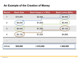© McGraw Hill 15
An Example of the Creation of Money
Round Bank Gets Bank Keeps (r = 20%) Bank Loans (80%)
1 $10,000 $2,000 $8,000
2 $8,000 $1,600 $6,400
3 $6,400 $1,280 $5,120
4 $5,120 $1,024 $4,069
… … … …
Infinite $50,000 = $10,000 + $40,000
 