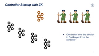 Controller Startup with ZK
20
● One broker wins the election
in ZooKeeper to be the
controller
 