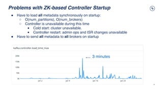 Problems with ZK-based Controller Startup
23
● Have to load all metadata synchronously on startup:
○ O(num_partitions), O(num_brokers)
○ Controller is unavailable during this time
■ Cold start: cluster unavailable.
■ Controller restart: admin ops and ISR changes unavailable
● Have to send all metadata to all brokers on startup
3 minutes
 