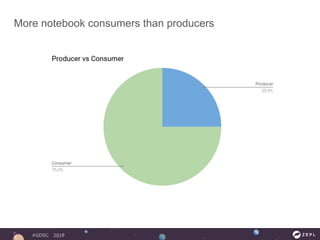 #GDSC 2018
More notebook consumers than producers
 