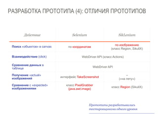 РАЗРАБОТКА ПРОТОТИПА (4): ОТЛИЧИЯ ПРОТОТИПОВ
Прототипы разрабатывались
тестировщиками одного уровня
Действие Selenium SikLenium
Поиск «объектов» в canvas по координатам
по изображению
(класс Region, SikuliX)
Взаимодействие (click) WebDriver API (класс Actions)
Сравнение данных в
таблице WebDriver API
Получение «actual»
изображений интерфейс TakeScreenshot
–
(«на лету»)
Сравнение с «expected»
изображениями
класс PixelGrabber
(java.awt.image)
класс Region (SikuliX)
 