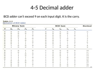 4-5 Decimal adder
BCD adder can’t exceed 9 on each input digit. K is the carry.
26
 
