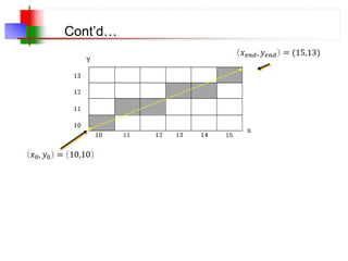 Cont’d…
𝑥𝑒𝑛𝑑, 𝑦𝑒𝑛𝑑 = (15,13)
𝑥0, 𝑦0 = 10,10
 