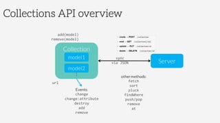 Collections API overview
 