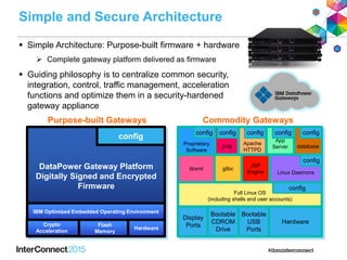  Simple Architecture: Purpose-built firmware + hardware
 Complete gateway platform delivered as firmware
 Guiding philosophy is to centralize common security,
integration, control, traffic management, acceleration
functions and optimize them in a security-hardened
gateway appliance
Simple and Secure Architecture
Display
Ports
database
config
App
Server
config
Apache
HTTPD
config
JVM
config
Proprietary
Software
config
Linux Daemons
config
JSP
Engine
glibclibxml
Full Linux OS
(including shells and user accounts)
config
Bootable
CDROM
Drive
Bootable
USB
Ports
Hardware
Commodity Gateways
config
Hardware
DataPower Gateway Platform
Digitally Signed and Encrypted
Firmware
Flash
Memory
Crypto
Acceleration
IBM Optimized Embedded Operating Environment
Purpose-built Gateways
 