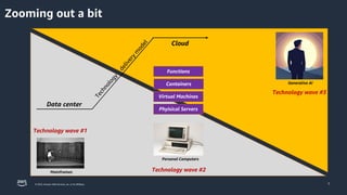 © 2023, Amazon Web Services, Inc. or its affiliates. 7
Mainframes
Zooming out a bit
Phyisical Servers
Virtual Machines
Personal Computers
Containers
Functions
Generative AI
Technology wave #3
Technology wave #2
Technology wave #1
T
e
c
h
n
o
l
o
g
y
d
e
l
i
v
e
r
y
m
o
d
e
l
Data center
Cloud
 