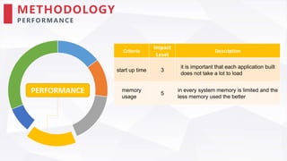 METHODOLOGY
PER FO R M A NCE
Criteria
Impact
Level
Description
start up time 3
it is important that each application built
does not take a lot to load
memory
usage
5
in every system memory is limited and the
less memory used the better
PERFORMANCE
 