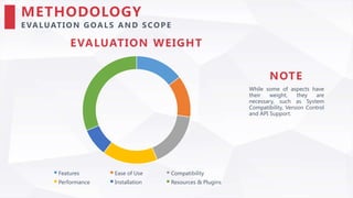 While some of aspects have
their weight, they are
necessary, such as System
Compatibility, Version Control
and API Support.
NOTE
METHODOLOGY
E VA LUATIO N GOA LS A N D SCO PE
EVALUATION WEIGHT
Features Ease of Use Compatibility
Performance Installation Resources & Plugins
 