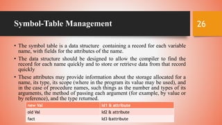 Symbol-Table Management
• The symbol table is a data structure containing a record for each variable
name, with fields for the attributes of the name.
• The data structure should be designed to allow the compiler to find the
record for each name quickly and to store or retrieve data from that record
quickly
• These attributes may provide information about the storage allocated for a
name, its type, its scope (where in the program its value may be used), and
in the case of procedure names, such things as the number and types of its
arguments, the method of passing each argument (for example, by value or
by reference), and the type returned.
26
new Val Id1 & attribute
old Val Id2 & attribute
fact Id3 &attribute
 