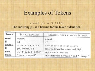 Examples of Tokens
const pi = 3.1416;
The substring pi is a lexeme for the token “identifier.”
 